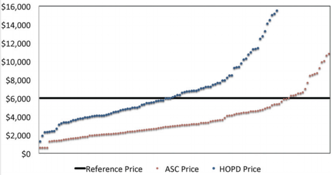 Distribution of the prices in hospital outpatient departments (HOPD) and freestanding ambulatory surgery centers (ASC) prior to implementation of reference-based benefits for knee arthroscopy.