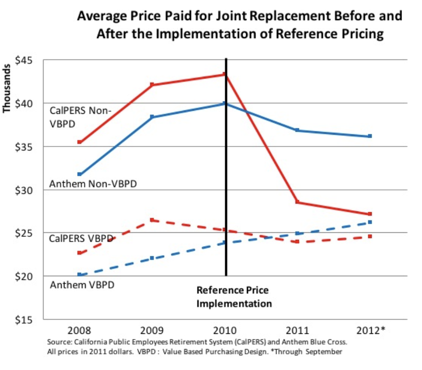 Reference Pricing for Joint Replacement